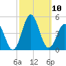 Cape Fear Station tide chart for Sunday, October 10, 2021