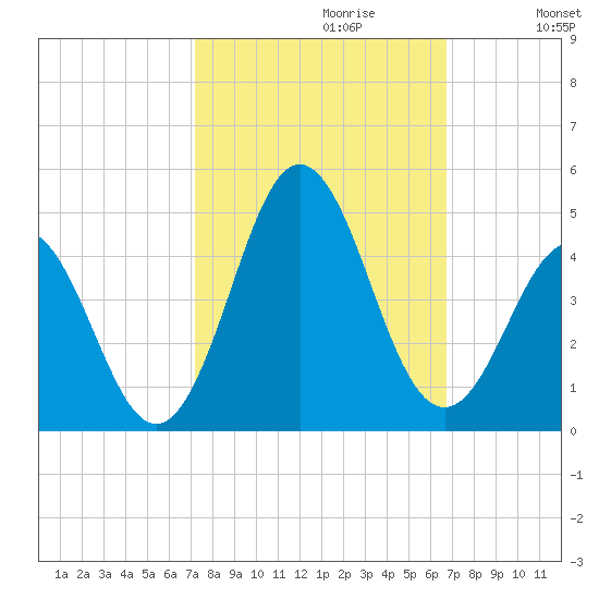 Cape Fear Station tide chart for Monday, October 11, 2021