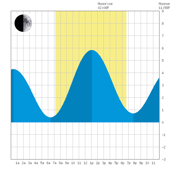 Cape Fear Station tide chart for Tuesday, October 12, 2021