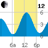 Cape Fear Station tide chart for Tuesday, October 12, 2021