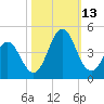 Cape Fear Station tide chart for Wednesday, October 13, 2021