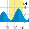 Cape Fear Station tide chart for Thursday, October 14, 2021