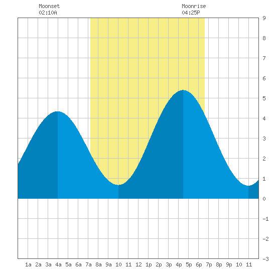 Cape Fear Station tide chart for Friday, October 15, 2021