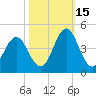 Cape Fear Station tide chart for Friday, October 15, 2021