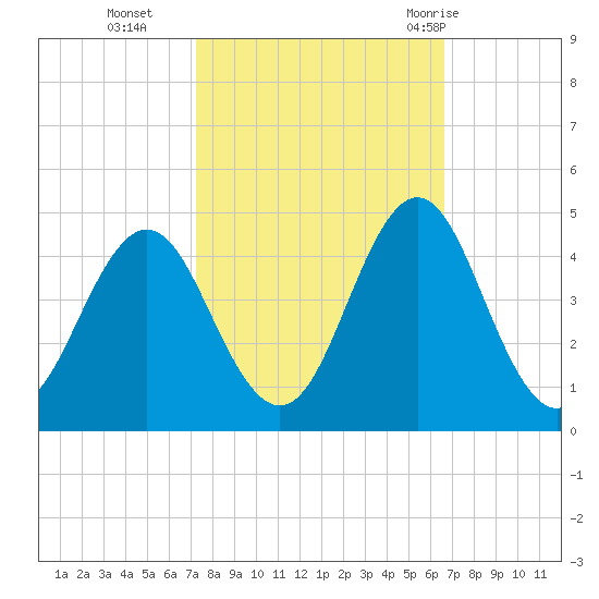 Cape Fear Station tide chart for Saturday, October 16, 2021
