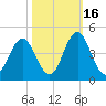 Cape Fear Station tide chart for Saturday, October 16, 2021