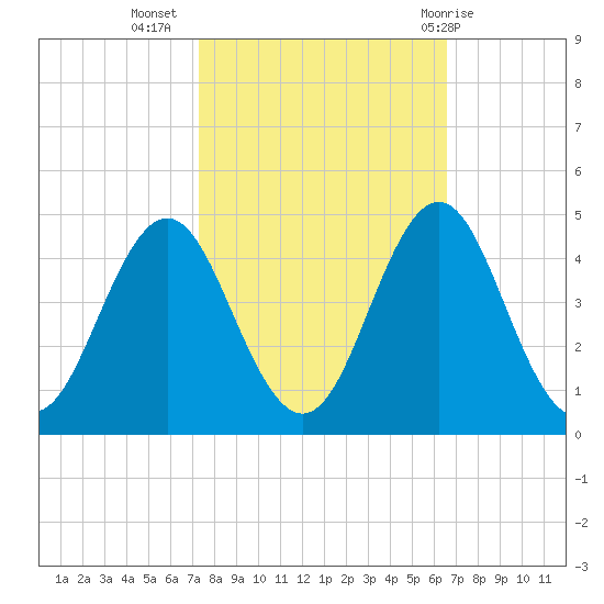Cape Fear Station tide chart for Sunday, October 17, 2021