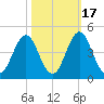 Cape Fear Station tide chart for Sunday, October 17, 2021