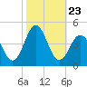Cape Fear Station tide chart for Saturday, October 23, 2021