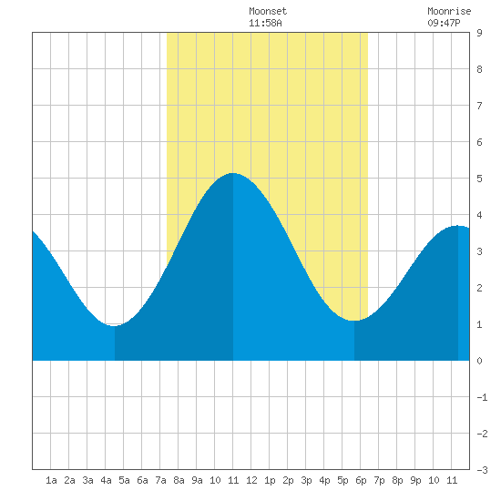 Cape Fear Station tide chart for Monday, October 25, 2021