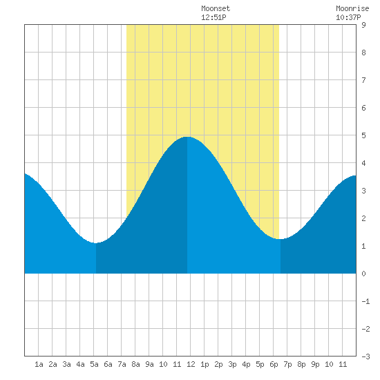 Cape Fear Station tide chart for Tuesday, October 26, 2021