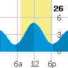 Cape Fear Station tide chart for Tuesday, October 26, 2021