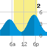 Cape Fear Station tide chart for Saturday, October 2, 2021
