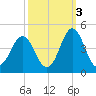 Cape Fear Station tide chart for Sunday, October 3, 2021