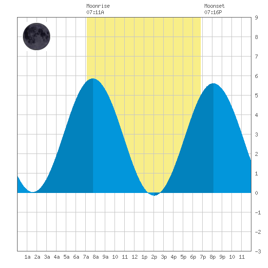 Cape Fear Station tide chart for Wednesday, October 6, 2021