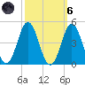 Cape Fear Station tide chart for Wednesday, October 6, 2021