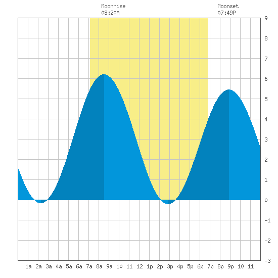 Cape Fear Station tide chart for Thursday, October 7, 2021