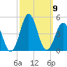 Cape Fear Station tide chart for Saturday, October 9, 2021
