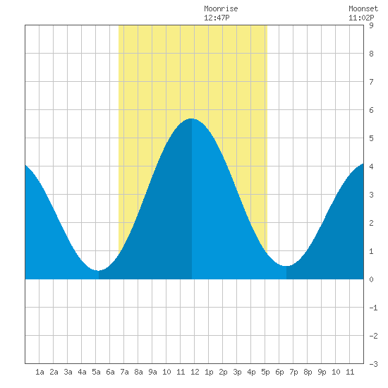 Cape Fear Station tide chart for Wednesday, November 10, 2021