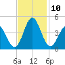 Cape Fear Station tide chart for Wednesday, November 10, 2021