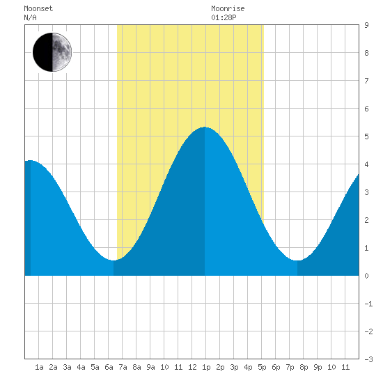 Cape Fear Station tide chart for Thursday, November 11, 2021