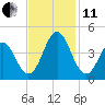 Cape Fear Station tide chart for Thursday, November 11, 2021