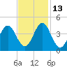 Cape Fear Station tide chart for Saturday, November 13, 2021