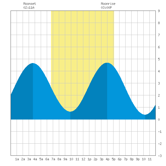 Cape Fear Station tide chart for Sunday, November 14, 2021