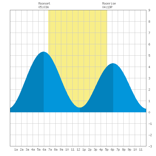 Cape Fear Station tide chart for Wednesday, November 17, 2021