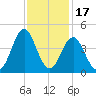 Cape Fear Station tide chart for Wednesday, November 17, 2021
