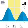 Cape Fear Station tide chart for Friday, November 19, 2021