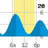 Cape Fear Station tide chart for Saturday, November 20, 2021