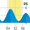 Cape Fear Station tide chart for Sunday, November 21, 2021
