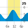 Cape Fear Station tide chart for Thursday, November 25, 2021