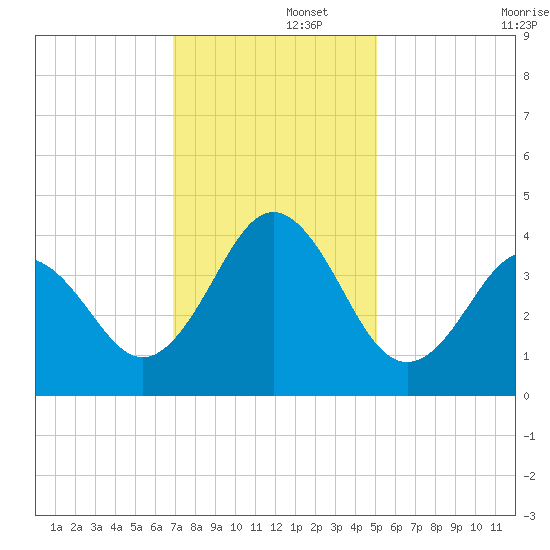Cape Fear Station tide chart for Friday, November 26, 2021