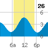 Cape Fear Station tide chart for Friday, November 26, 2021