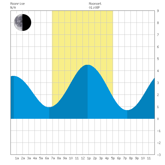 Cape Fear Station tide chart for Saturday, November 27, 2021