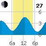 Cape Fear Station tide chart for Saturday, November 27, 2021