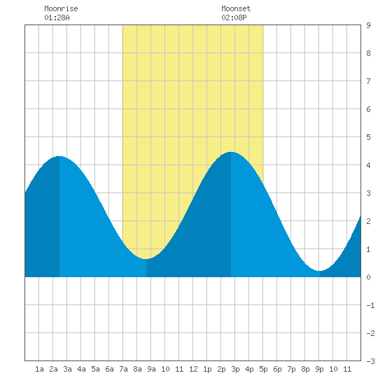 Cape Fear Station tide chart for Monday, November 29, 2021