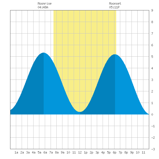 Cape Fear Station tide chart for Tuesday, November 2, 2021