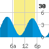 Cape Fear Station tide chart for Tuesday, November 30, 2021