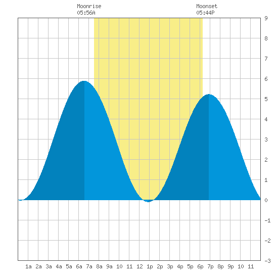 Cape Fear Station tide chart for Wednesday, November 3, 2021