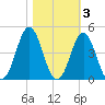 Cape Fear Station tide chart for Wednesday, November 3, 2021