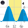 Cape Fear Station tide chart for Thursday, November 4, 2021