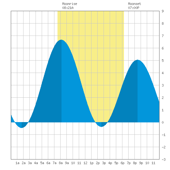Cape Fear Station tide chart for Friday, November 5, 2021