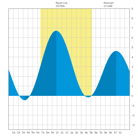 Cape Fear Station tide chart for Sunday, November 7, 2021