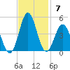 Cape Fear Station tide chart for Sunday, November 7, 2021