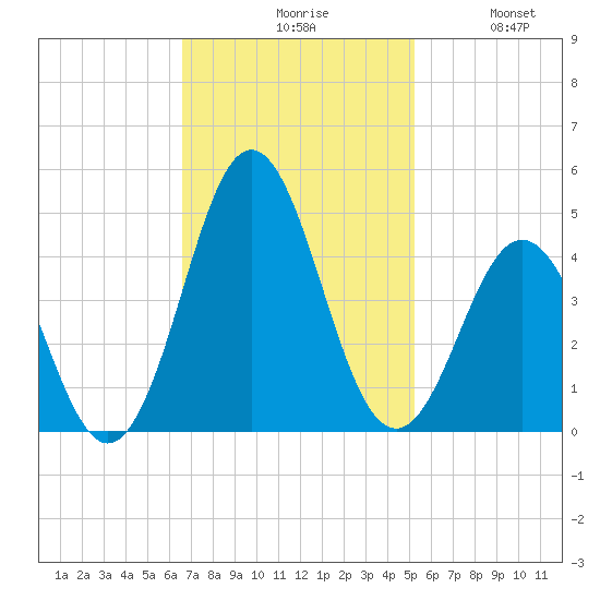 Cape Fear Station tide chart for Monday, November 8, 2021