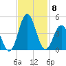 Cape Fear Station tide chart for Monday, November 8, 2021
