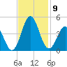 Cape Fear Station tide chart for Tuesday, November 9, 2021